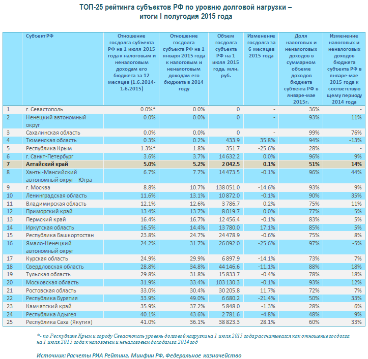 Doc22.ru ТОП-25 рейтинга субъектов РФ по уровню долговой нагрузки –  итоги I полугодия 2015 года