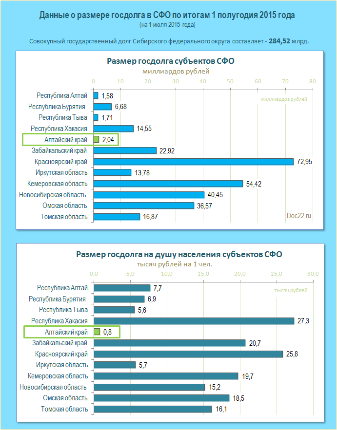 Doc22.ru Данные о размере госдолга в СФО по итогам 1 полугодия 2015 года (на 1 июля 2015 года)