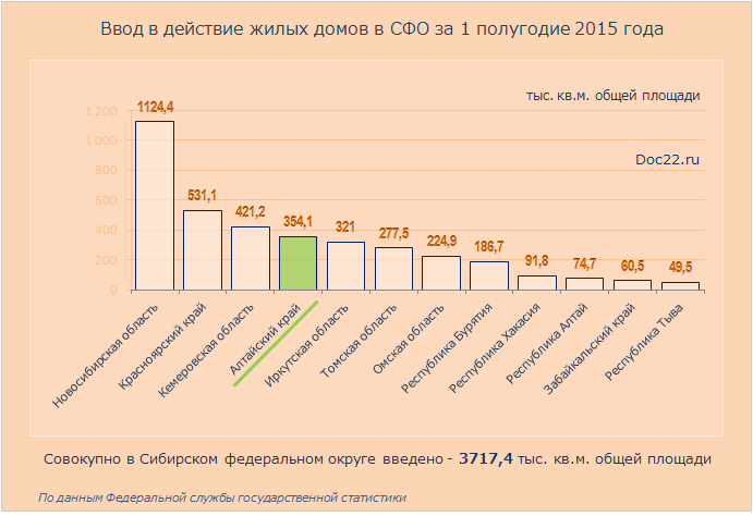 Doc22.ru Ввод в действие жилых домов в СФО за 1 полугодие 2015 года