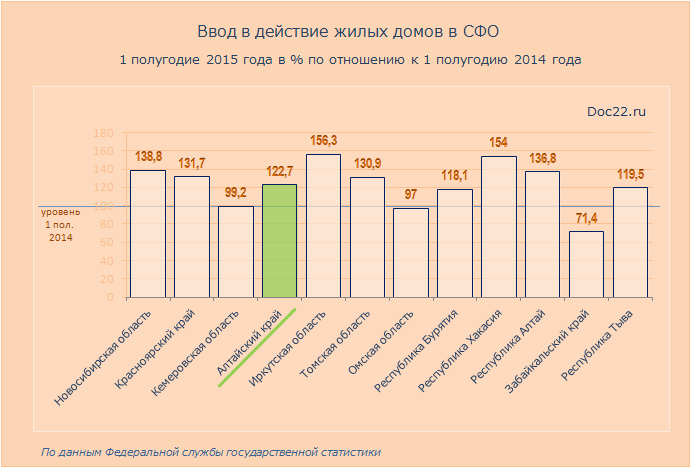 Doc22.ru Ввод в действие жилых домов в СФО  1 полугодие 2015 года в % по отношению к 1 полугодию 2014 года