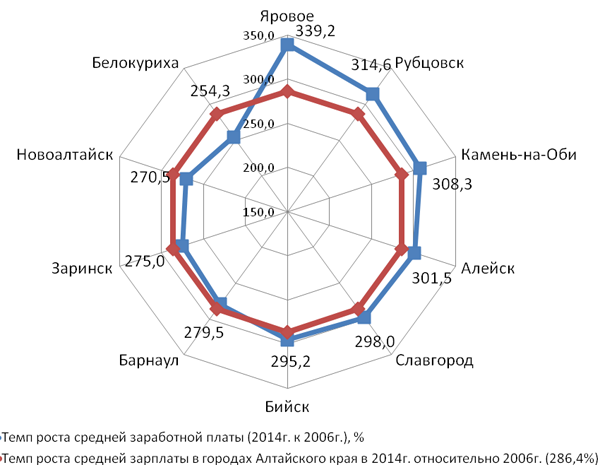 Doc22.ru Темпы роста средней заработной платы по городам Алтайского края за 2006 - 2014 годы, %