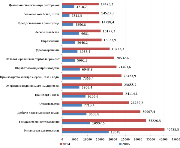 Doc22.ru Заработная плата работников крупных и средних организаций Алтайского края, руб.
