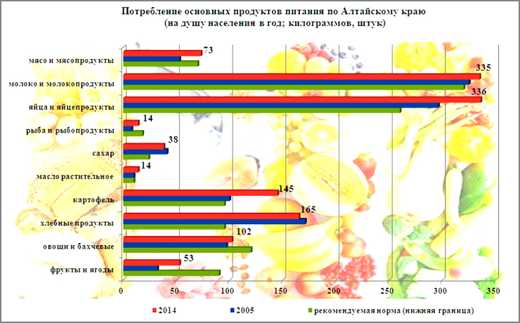Doc22.ru Потребление основных продуктов питания по Алтайскому краю (на душу населения в год: килограммов, штук)