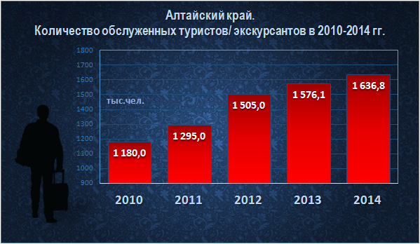 Doc22.ru Алтайский край.  Количество обслуженных туристов/ экскурсантов в 2010-2014 гг., тыс. чел.