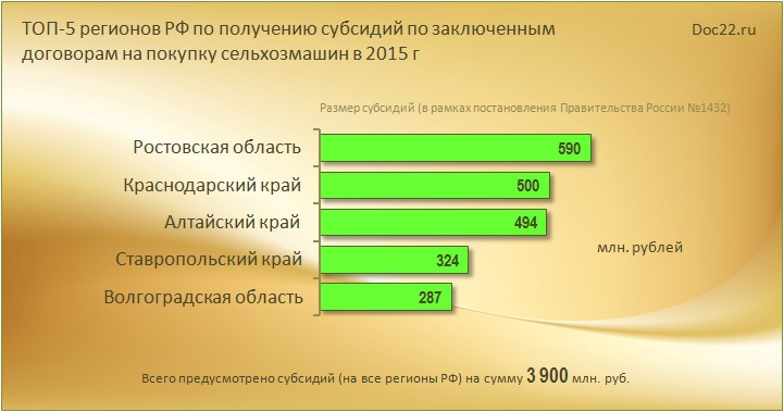Doc22.ru ТОП-5 регионов РФ по получению субсидий по заключенным  договорам на покупку сельхозмашин в 2015 г 