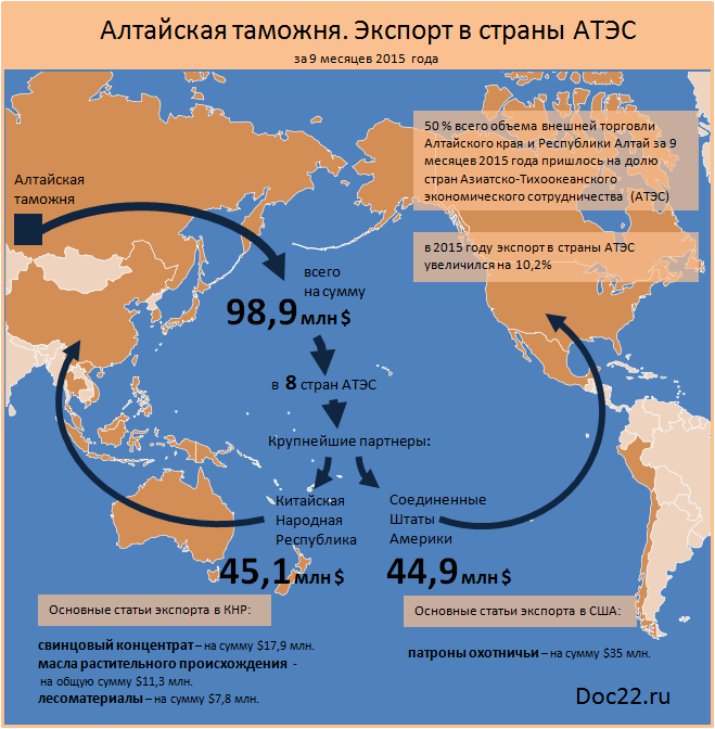 Doc22.ru Экспорт в страны АТЭС за 9 месяцев 2015 года
