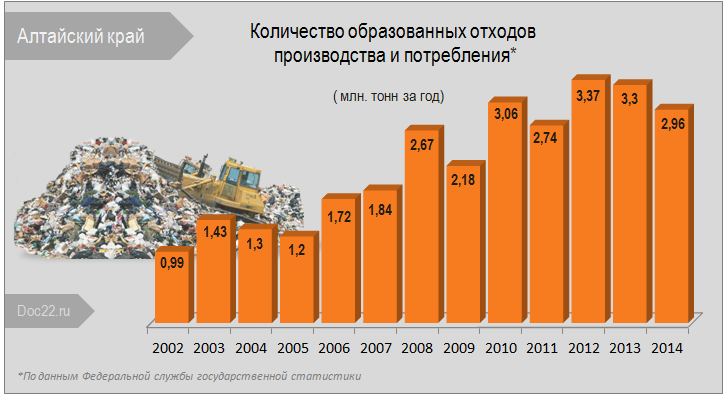 Doc22.ru Алтайский край. Количество образованных отходов  производства и потребления 2002-2014 гг. ( млн. тонн за год)