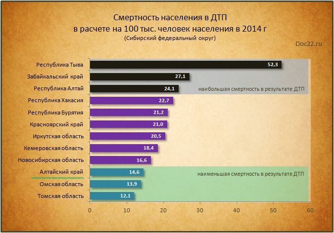 Doc22.ru Cмертность населения в ДТП  в расчете на 100 тыс. человек населения в 2014 г  (Сибирский федеральный округ)