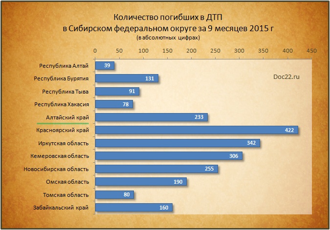 Doc22.ru Количество погибших в ДТП в Сибирском федеральном округе за 9 месяцев 2015 г (в абсолютных цифрах)