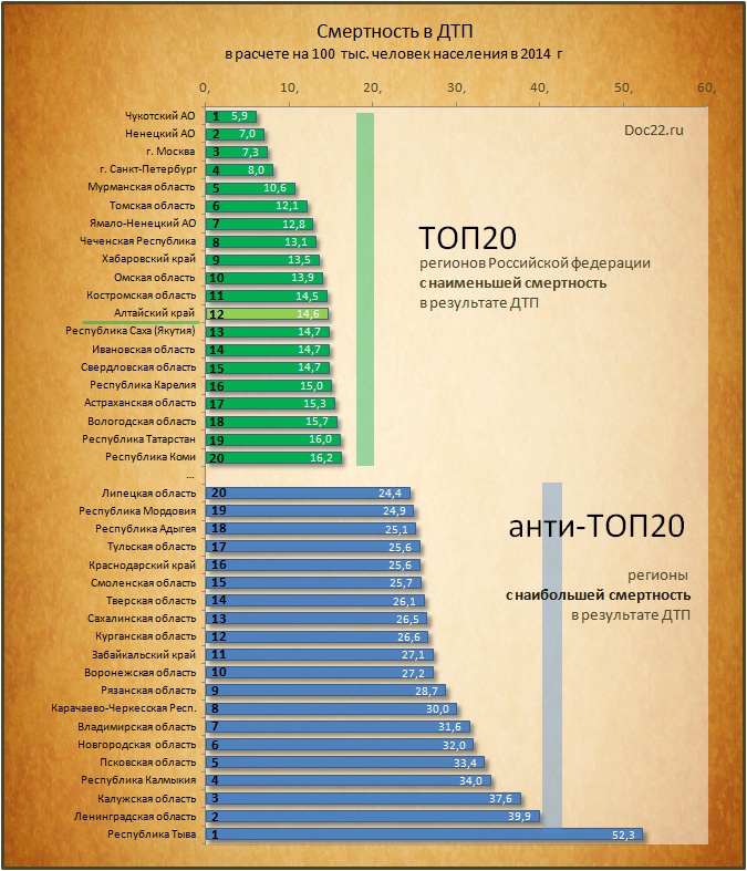 Doc22.ru Смертность в ДТП в расчете на 100 тыс. человек населения в 2014 г 