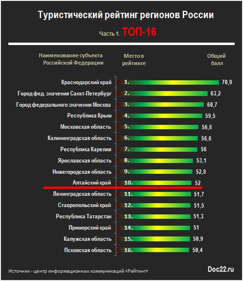 Doc22.ru Туристический рейтинг регионов России