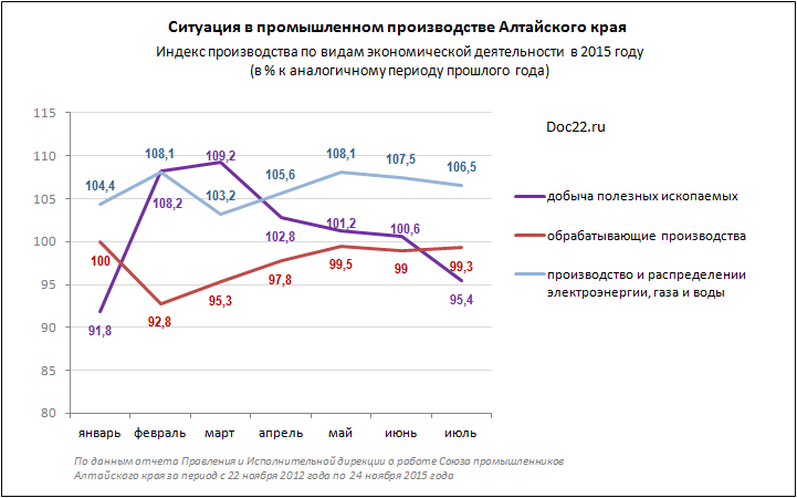 Doc22.ru Алтайский край. Промышленность. Индекс производства по видам экономической деятельности  в 2015 году (в % к аналогичному периоду прошлого года)
