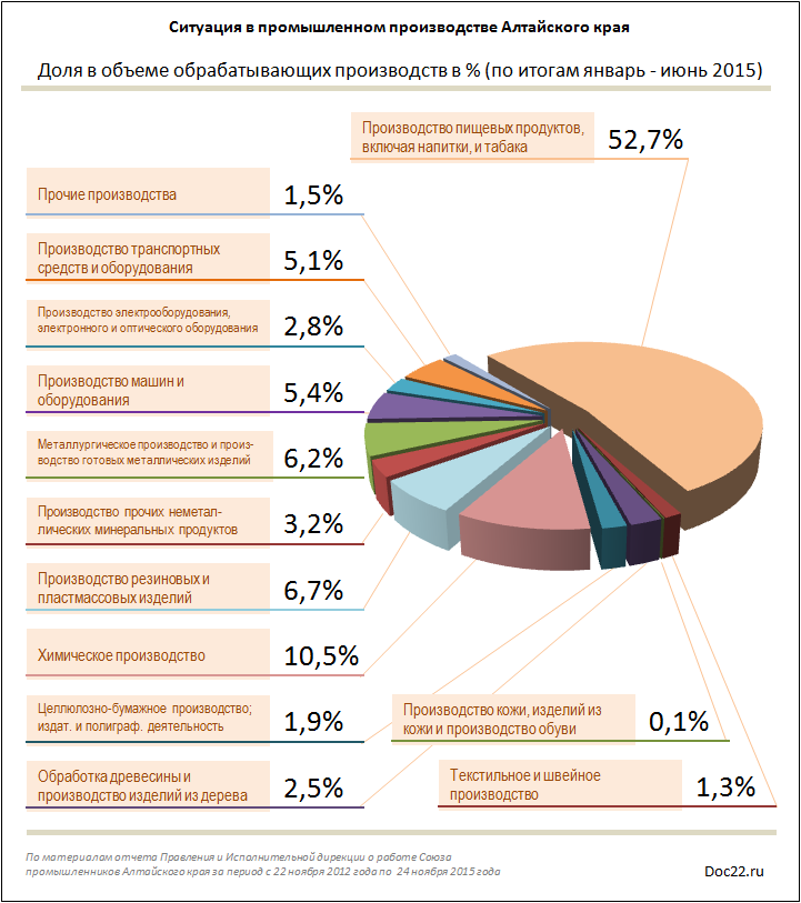 Doc22.ru Алтайский край. Промышленность. Доля в объеме обрабатывающих производств в % (по итогам январь - июнь 2015)