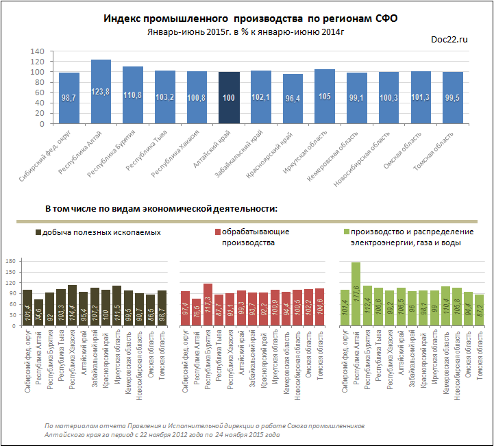 Doc22.ru Индекс промышленного производства по регионам СФО. Январь-июнь 2015г. в % к январю-июню 2014г