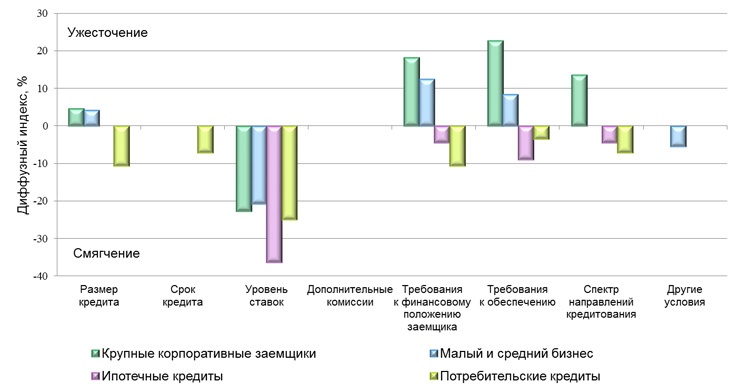Doc22.ru Изменение отдельных условий банковского кредитования в III квартале 2015 года в Алтайском крае