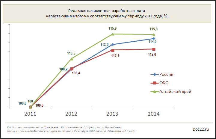 Doc22.ru Реальная начисленная заработная плата  нарастающим итогом к соответствующему периоду 2011 года, %.