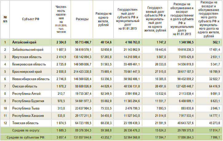 Doc22.ru Показатели исполнения консолидированных бюджетов субъектов Российской Федерации за 12 месяцев 2014 года. Субъекты Сибирского федерального округа