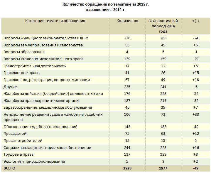 Уполномоченный по защите прав человека в Алтайском крае Борис Ларин провел анализ обращений в свой адрес жителей региона в 2015 году. Количество обращений по тематике за 2015 г. в сравнении с  2014 г.