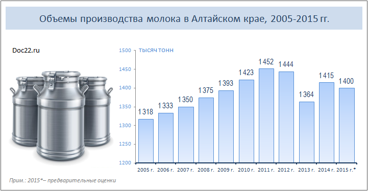 Doc22.ru Объемы производства молока в Алтайском крае, 2005-2015 гг.