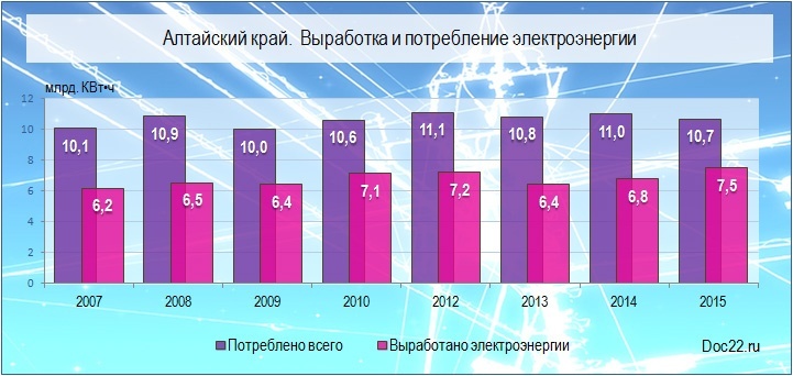 Doc22.ru Алтайский край. Выработка и потребление электроэнергии 2007-2015 гг.