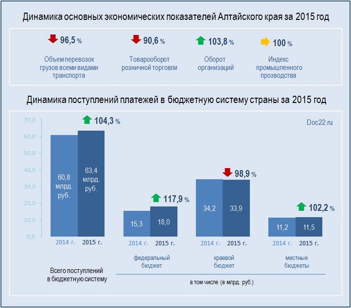 Doc22.ru Алтайский край. Динамика поступлений платежей в бюджетную систему страны за 2015 год