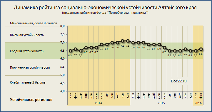 Doc22.ru Динамика рейтинга социально-экономической устойчивости Алтайского края (по данным рейтингов Фонда "Петербургская политика")