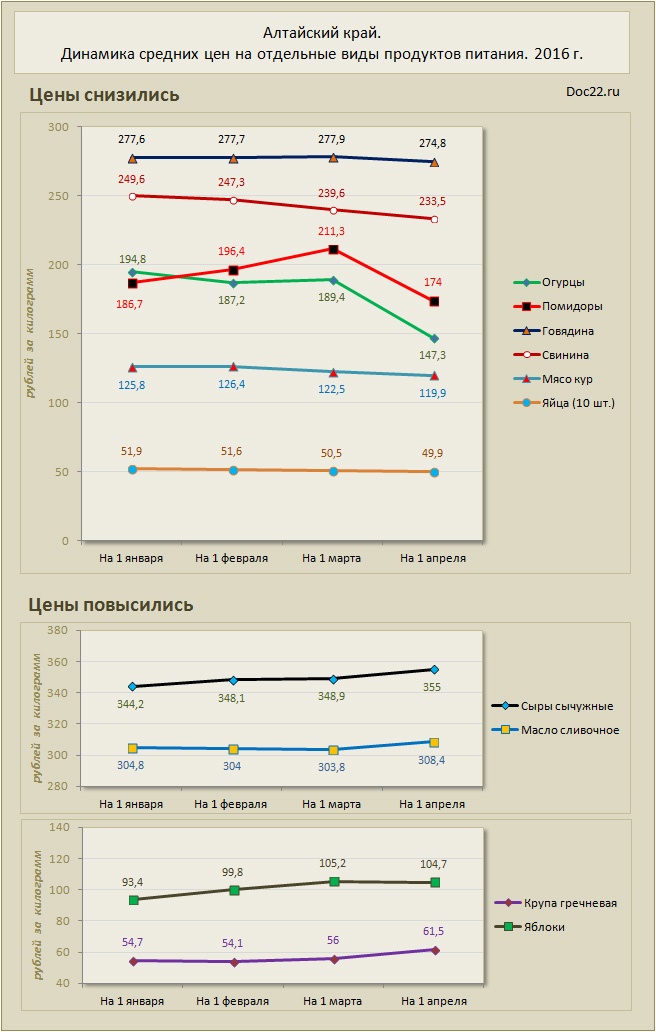 Doc22.ru Алтайский край.  Динамика средних цен на отдельные виды продуктов питания. 2016 