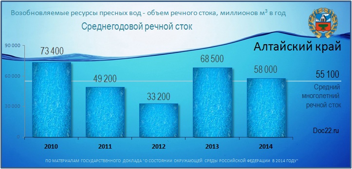 Doc22.ru Алтайский край. Возобновляемые ресурсы пресных вод - объем речного стока, миллионов м3 в год. 2010-2014 гг.