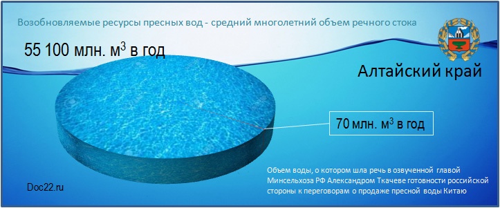 Doc22.ru Алтайский край. Возобновляемые ресурсы пресных вод - средний объем речного стока, миллионов м3 в год.