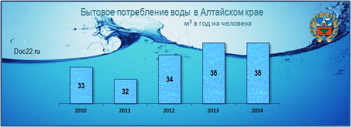 Doc22.ru Бытовое потребление воды в Алтайском крае, м3 в год на человека, 2010-2014 гг