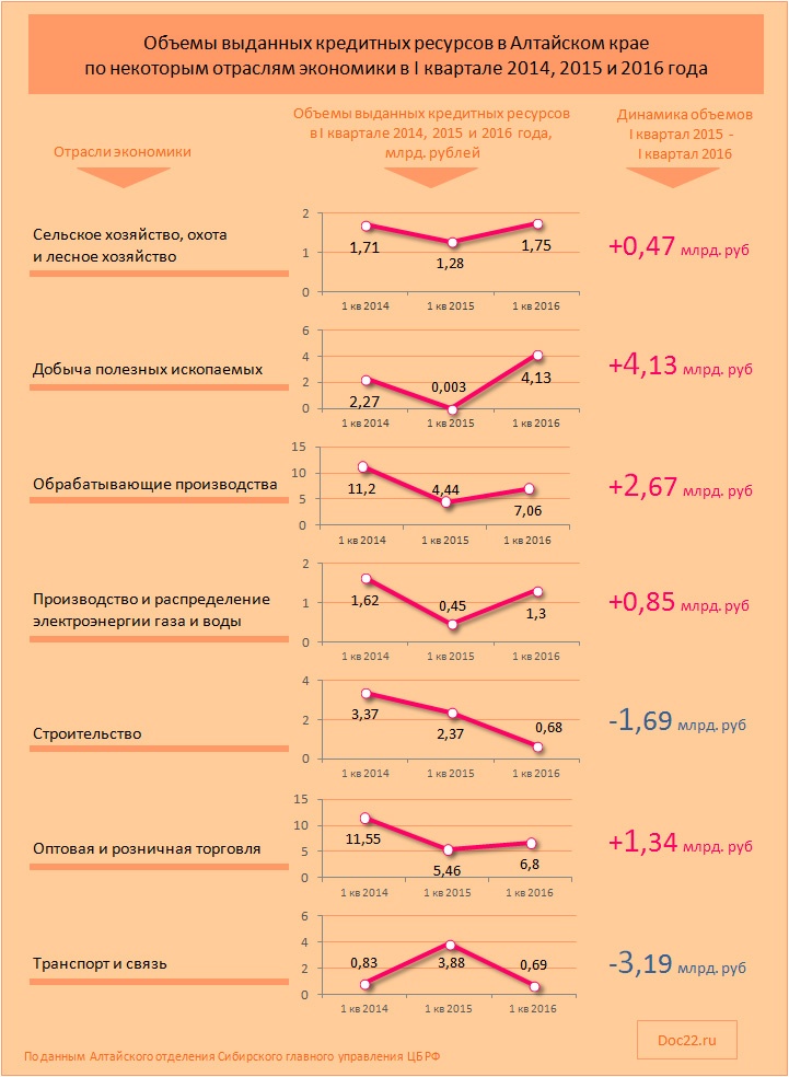 Doc22.ru Объемы выданных кредитных ресурсов в Алтайском крае  по некоторым отраслям экономики в I квартале 2014, 2015 и 2016 года