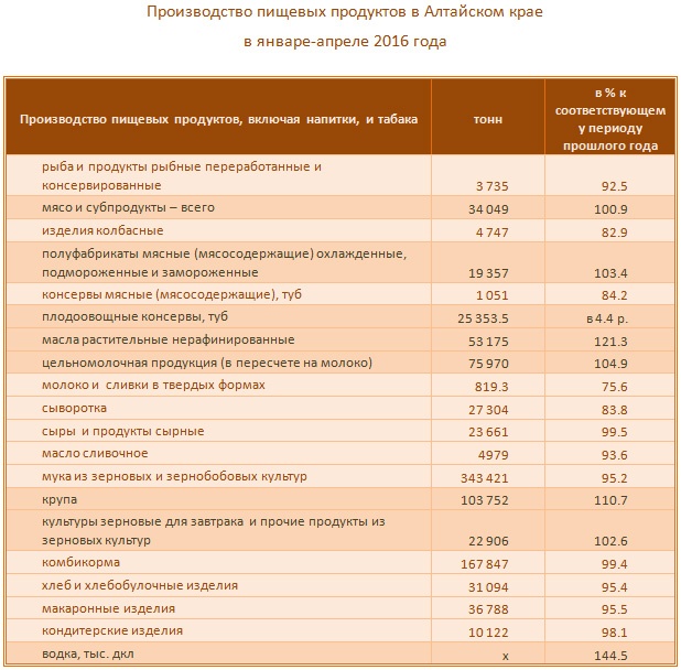 Doc22.ru Производство пищевых продуктов в Алтайском крае  в январе-апреле 2016 года