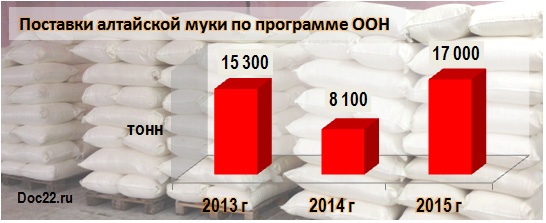 Doc22.ru Поставки алтайской муки по программе ООН 2013-2015 гг, тонн