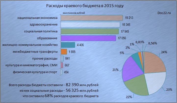 Doc22.ru  Алтайский край. Расходы краевого бюджета в 2015 году.