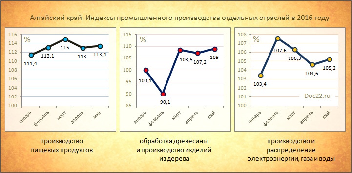 Doc22.ru Алтайский край. Индексы промышленного производства отдельных отраслей в 2016 году