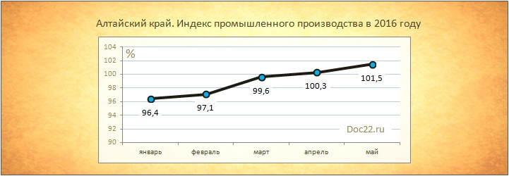 Doc22.ru Алтайский край. Динамика индекса промышленного производства в 2016 году