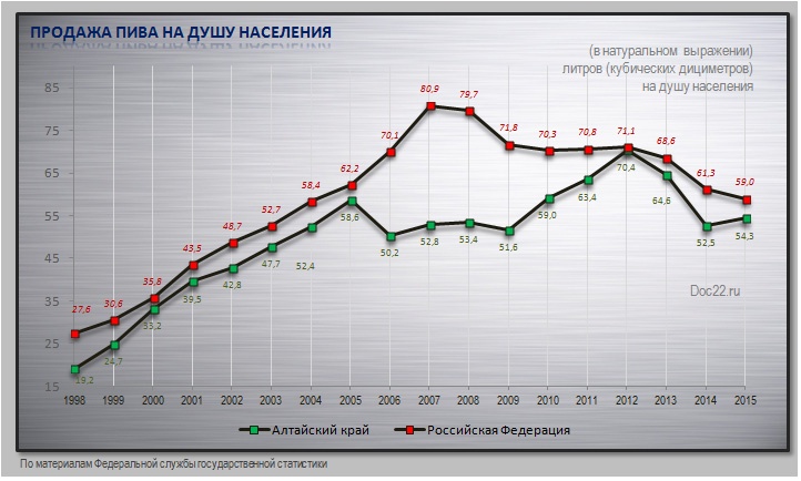 Doc22.ru Продажа пива на душу населения в Алтайском крае и РФ, 1998-2015 гг.