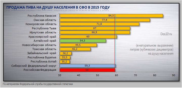 Doc22.ru Продажа пива на душу населения в Сибирском федеральном округе 2015 г.