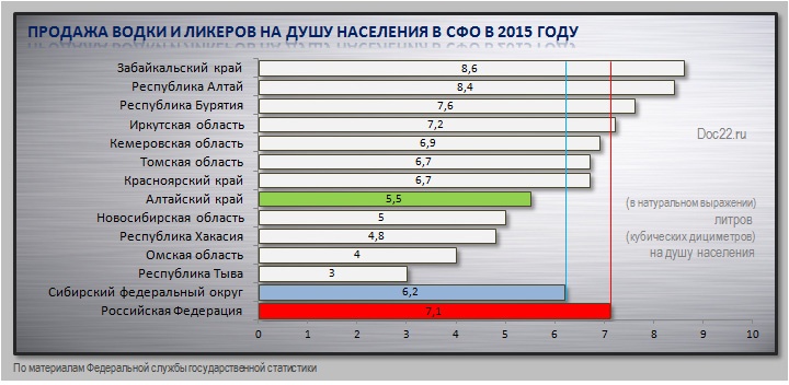 Doc22.ru Продажа водки и ликеров на душу населения в Сибирском федеральном округе 2015 г.