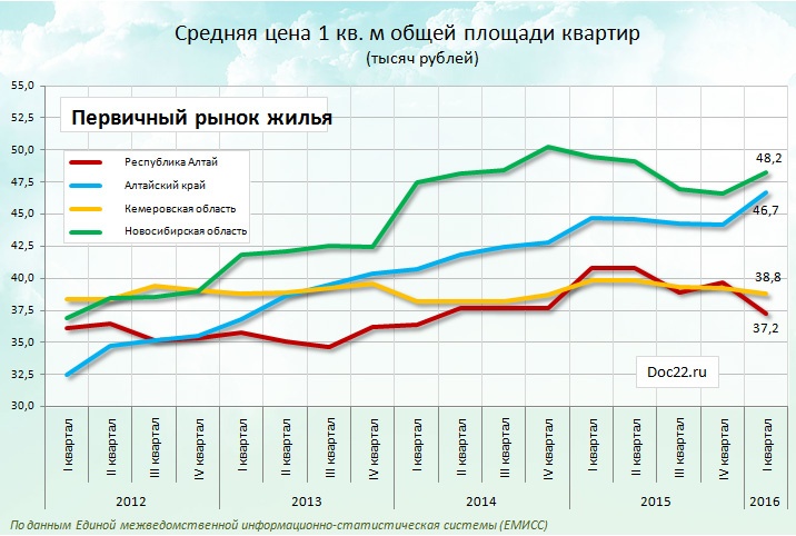Doc22.ru  Динамика цен на недвижимость в Алтайском крае и соседних регионах по типу жилья.