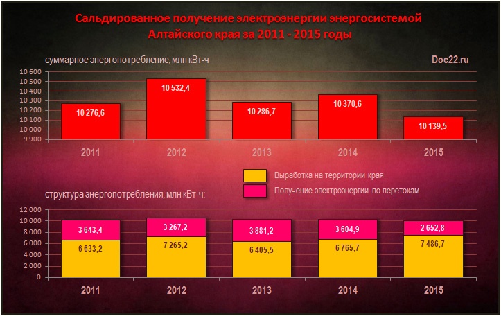 Doc22.ru Сальдированное получение электроэнергии энергосистемой  Алтайского края за 2011 - 2015 годы