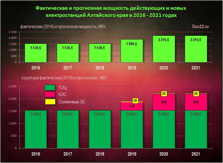 Doc22.ru Фактическая и прогнозная мощность действующих и новых  электростанций Алтайского края в 2016 - 2021 годах