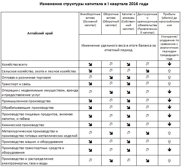 Doc22.ru Алтайский край. Финансовый обзор. 1 квартал 2016 года. Изменение структуры капитала в I квартале 2016 года