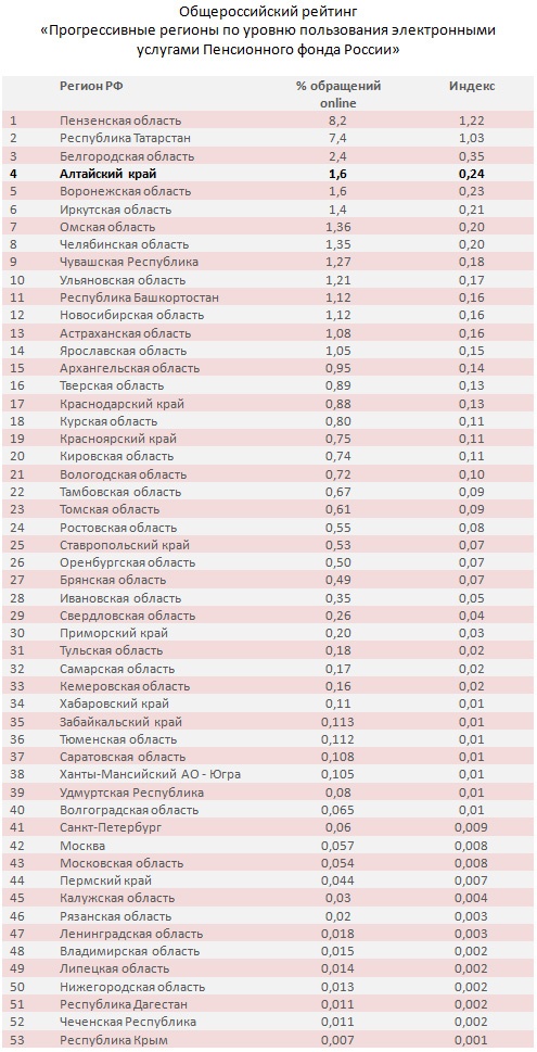 Doc22.ru Общероссийский рейтинг «Прогрессивные регионы по уровню пользования электронными услугами Пенсионного фонда России»