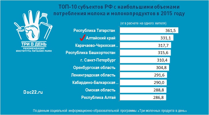 Doc22.ru ТОП-10 субъектов РФ с наибольшими объемами потребления молока и молокопродуктов в 2015 году