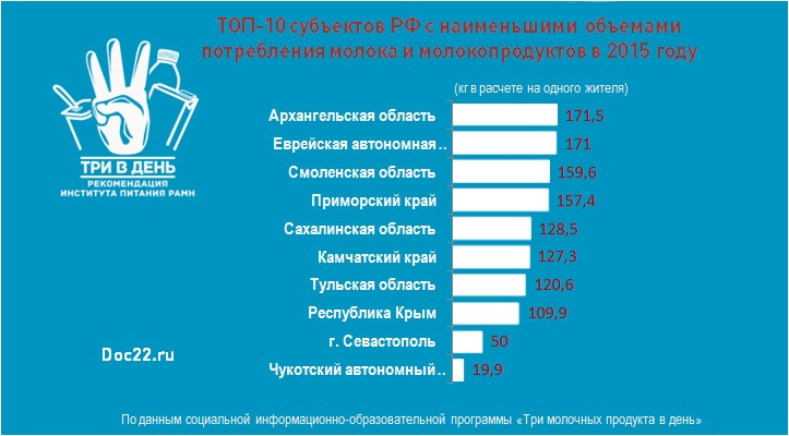 Doc22.ru ТОП-10 субъектов РФ с наименьшими  объемами потребления молока и молокопродуктов в 2015 году