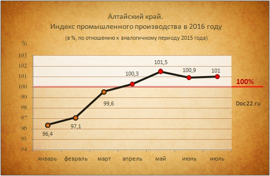 Doc22.ru Алтайский край.  Индекс промышленного производства. Январь-Июль 2016 года (в % по отношению к аналогичному периоду 2015 года)