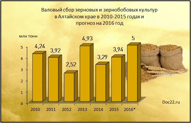 Doc22.ru Валовый сбор зерновых и зернобобовых культур  в Алтайском крае в 2010-2015 годах и прогноз на 2016 год