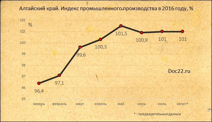 Doc22.ru Алтайский край. Индекс промышленного производства в январе-августе 2016 года, %
