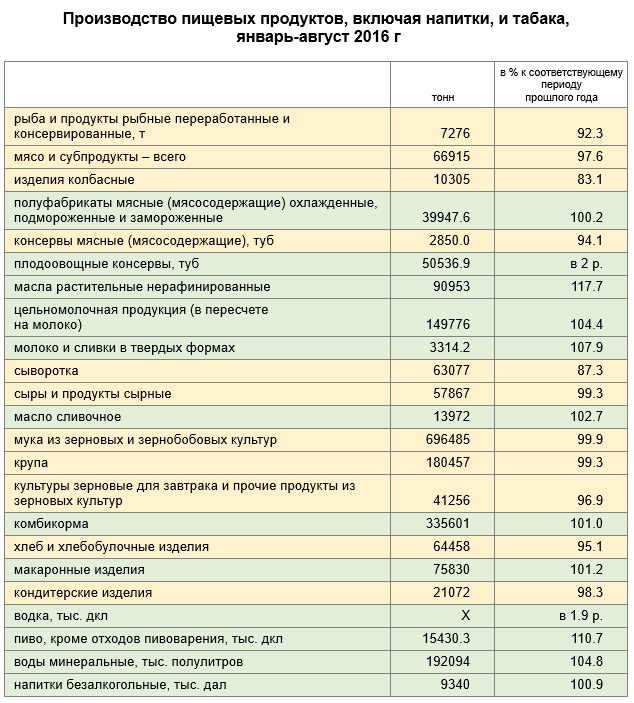 Doc22.ru Алтайский край. Производство пищевых продуктов, включая напитки, и табака,  январь-август 2016 г